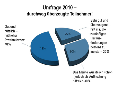 Umfrage 2010